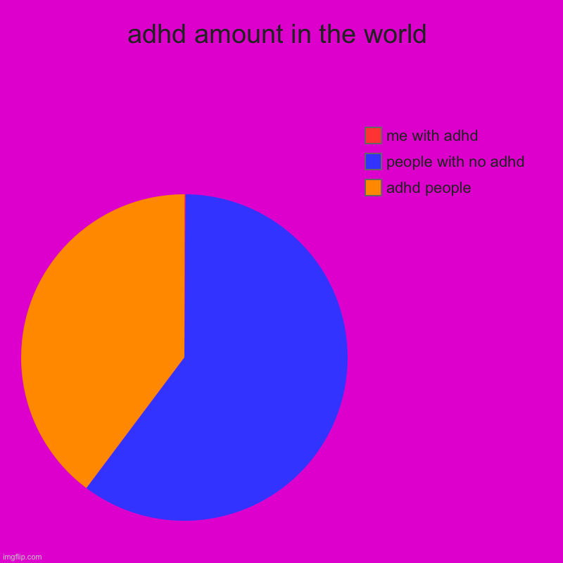 serious chart | adhd amount in the world | adhd people, people with no adhd, me with adhd | image tagged in adhd,small,people,world,unnecessary tags | made w/ Imgflip chart maker