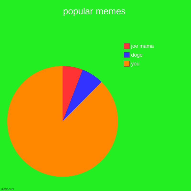 popular memes | you, doge, joe mama | image tagged in charts,pie charts | made w/ Imgflip chart maker