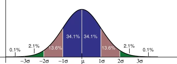gauss curve Blank Meme Template