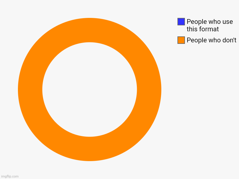 People who don't, People who use this format | image tagged in charts,donut charts | made w/ Imgflip chart maker