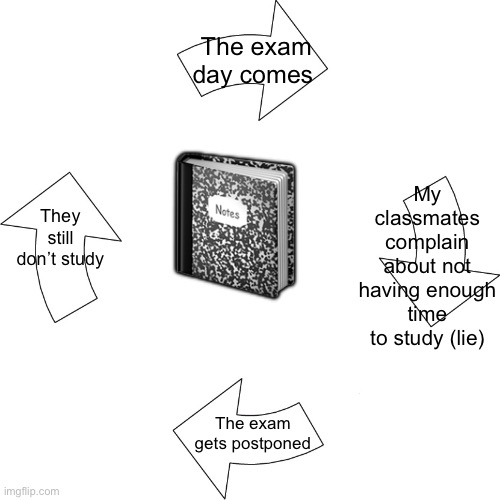 Vicious cycle | The exam day comes; My classmates complain about not having enough time to study (lie); 📓; They still don’t study; The exam gets postponed | image tagged in vicious cycle | made w/ Imgflip meme maker