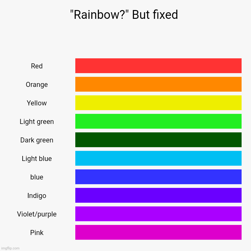 I fixed it | "Rainbow?" But fixed | Red, Orange, Yellow, Light green, Dark green, Light blue, blue, Indigo, Violet/purple, Pink | image tagged in charts,bar charts,there i fixed it,oh wow are you actually reading these tags | made w/ Imgflip chart maker