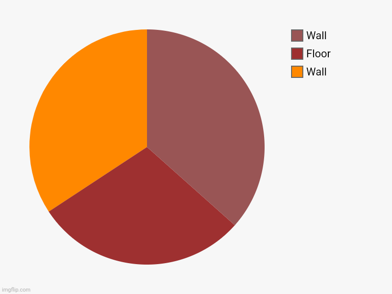 Classic | Wall, Floor, Wall | image tagged in charts,pie charts | made w/ Imgflip chart maker