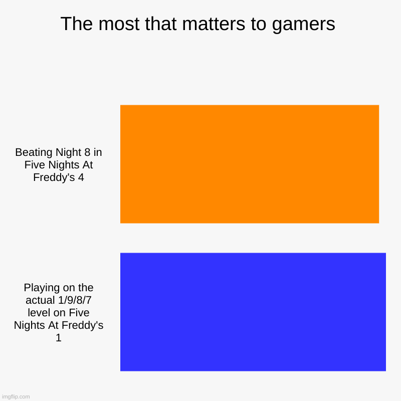 FNAF gaming be like: | The most that matters to gamers | Beating Night 8 in Five Nights At Freddy's 4, Playing on the actual 1/9/8/7 level on Five Nights At Freddy | image tagged in charts,bar charts | made w/ Imgflip chart maker