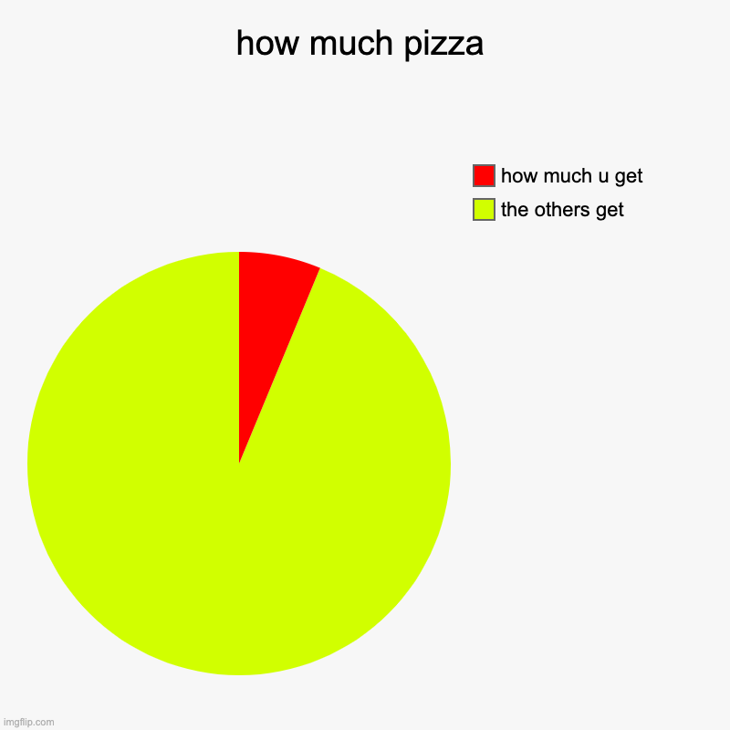how much pizza | the others get, how much u get | image tagged in charts,pie charts | made w/ Imgflip chart maker