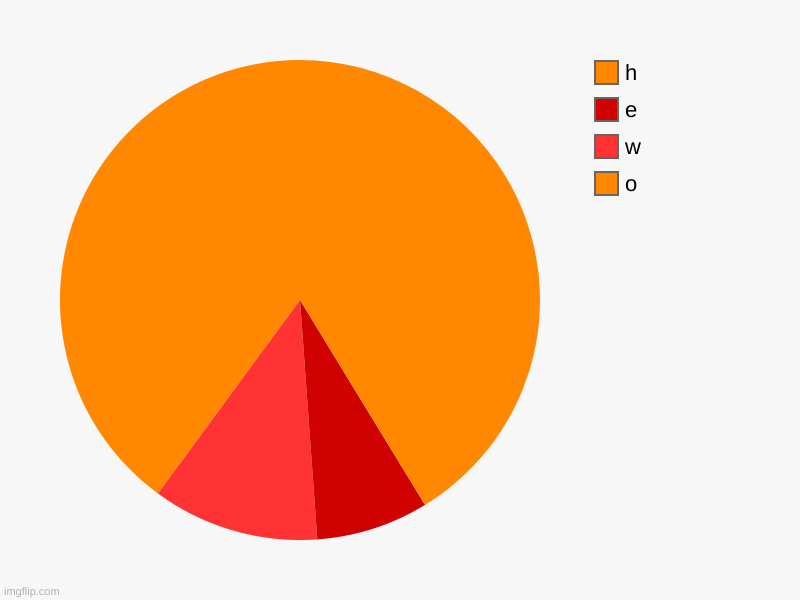 o, w, e, h | image tagged in charts,pie charts | made w/ Imgflip chart maker