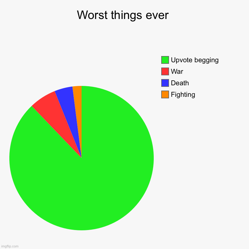 This is an official fact in igmflip. | Worst things ever | Fighting, Death , War, Upvote begging | image tagged in charts,pie charts | made w/ Imgflip chart maker