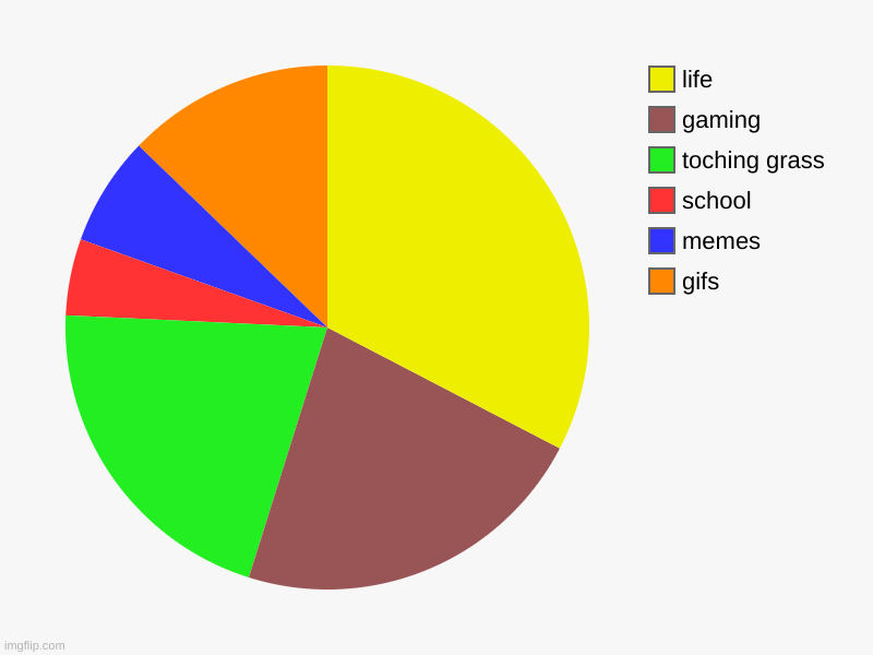 gifs, memes, school, toching grass, gaming, life | image tagged in charts,pie charts | made w/ Imgflip chart maker