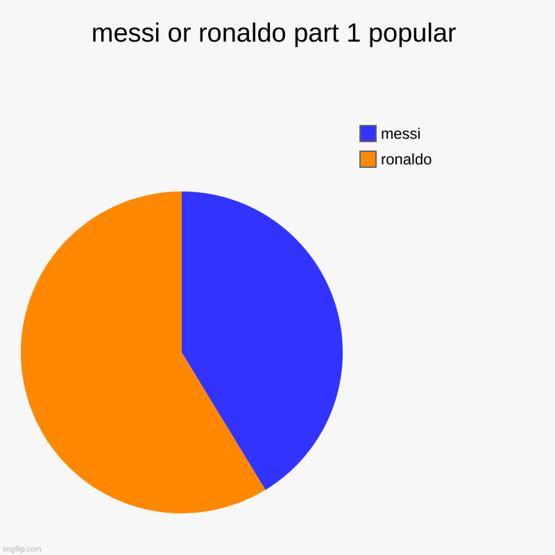 messi or ronaldo part 1 popular | ronaldo, messi | image tagged in charts,pie charts | made w/ Imgflip chart maker