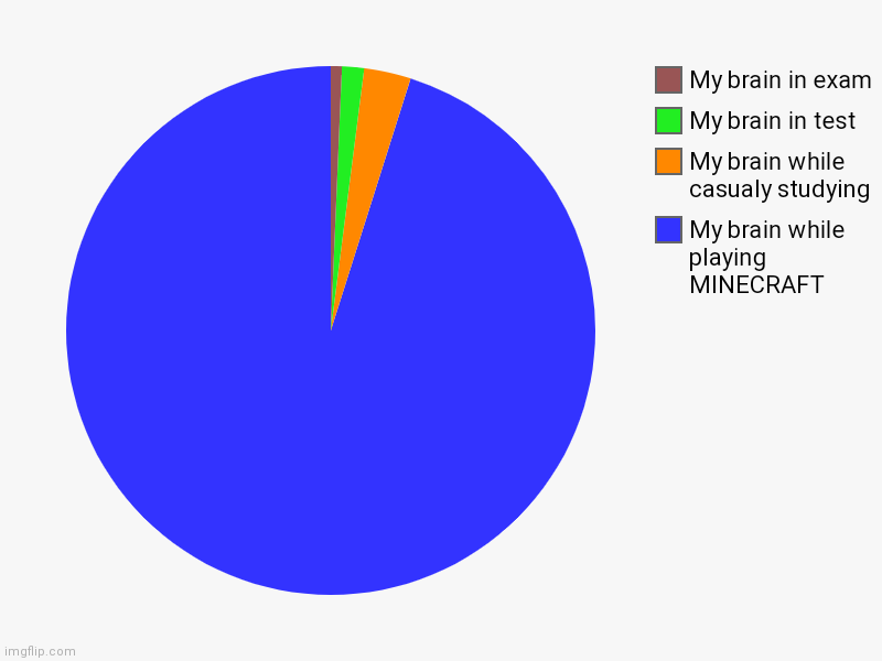 Related meme chart of every Minecraft player | My brain while playing MINECRAFT, My brain while casualy studying , My brain in test, My brain in exam | image tagged in charts,pie charts | made w/ Imgflip chart maker