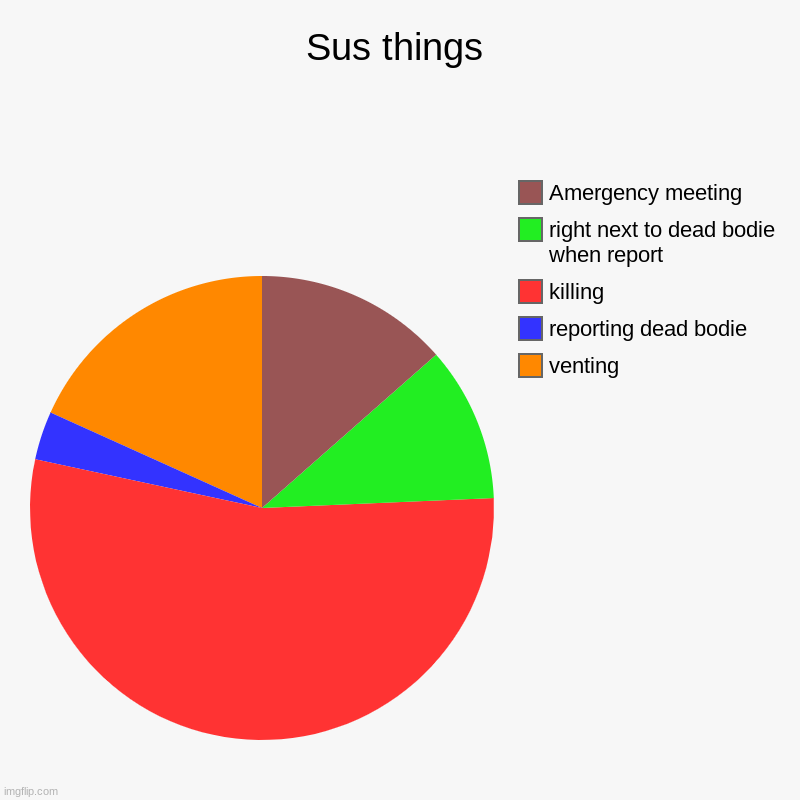 sus things | Sus things | venting, reporting dead bodie, killing, right next to dead bodie when report, Amergency meeting | image tagged in charts,pie charts | made w/ Imgflip chart maker