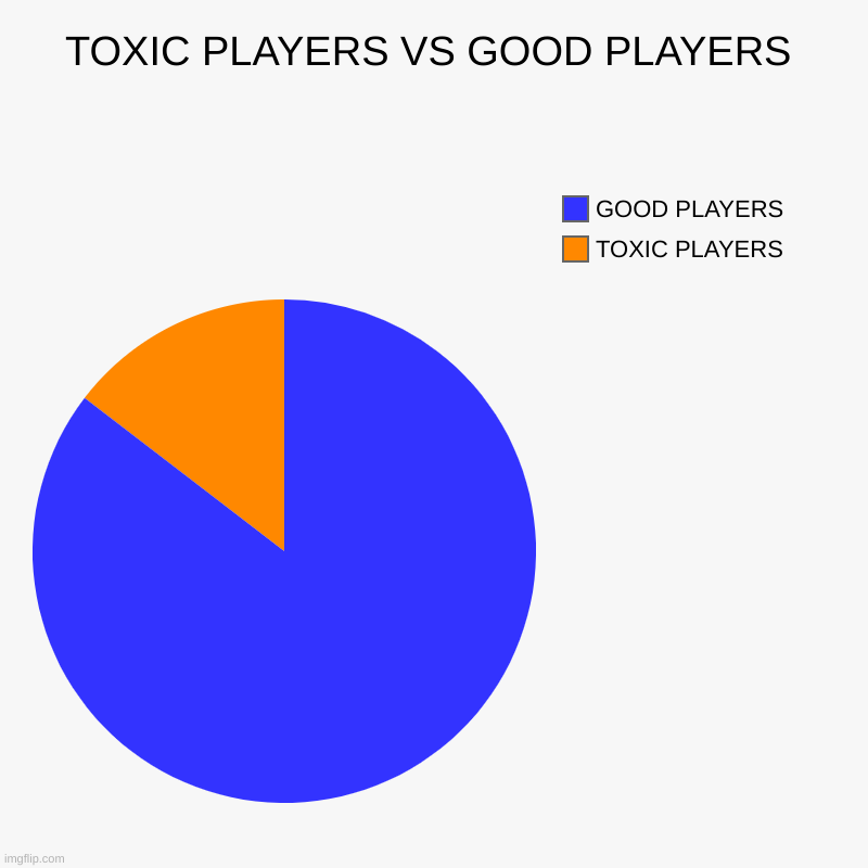 GOOD PLAYERS VS TOXIC PLAYERS | TOXIC PLAYERS VS GOOD PLAYERS | TOXIC PLAYERS, GOOD PLAYERS | image tagged in charts,pie charts | made w/ Imgflip chart maker