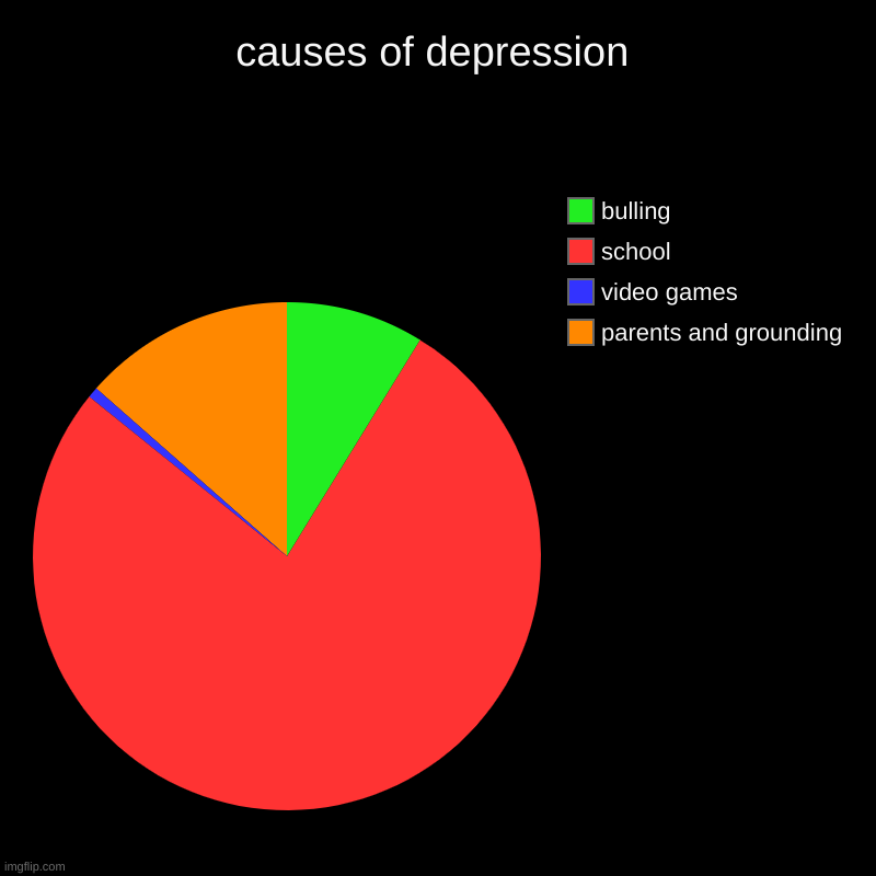 causes of depression | parents and grounding, video games, school, bulling | image tagged in charts,pie charts | made w/ Imgflip chart maker