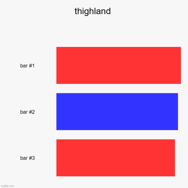 thighland | | image tagged in charts,bar charts | made w/ Imgflip chart maker
