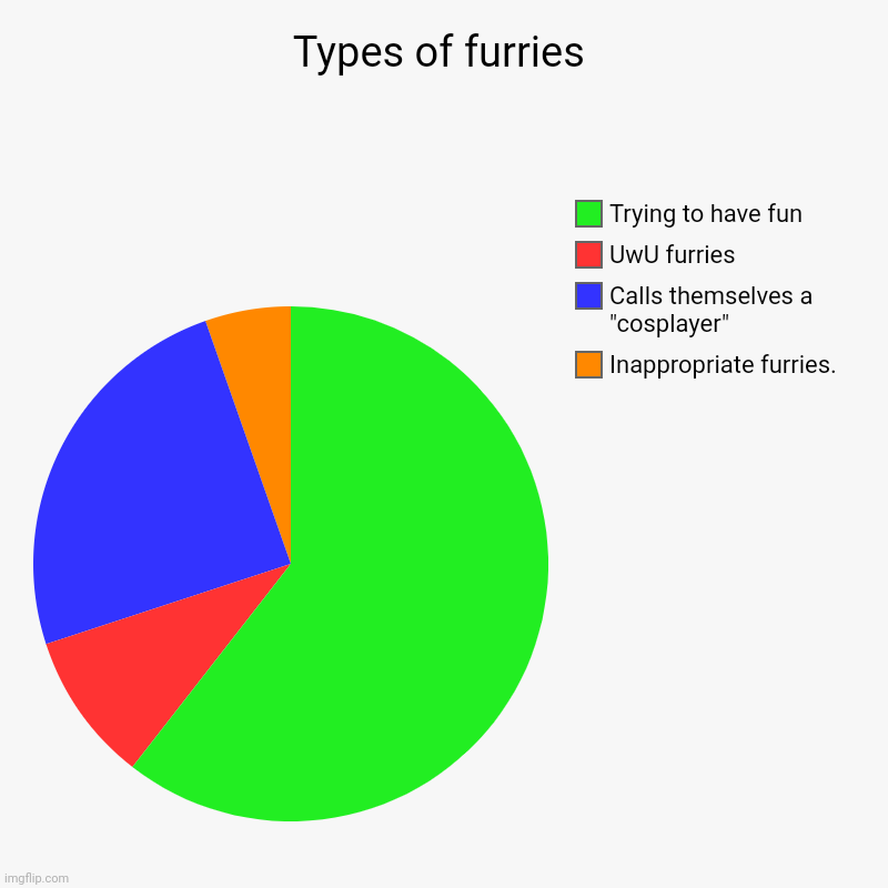 Types of furries | Inappropriate furries., Calls themselves a "cosplayer", UwU furries, Trying to have fun | image tagged in charts,pie charts | made w/ Imgflip chart maker