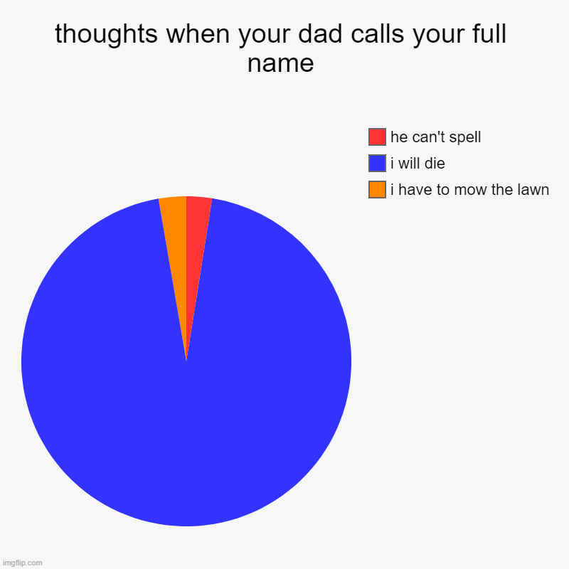 true | thoughts when your dad calls your full name | i have to mow the lawn, i will die, he can't spell | image tagged in charts,pie charts | made w/ Imgflip chart maker