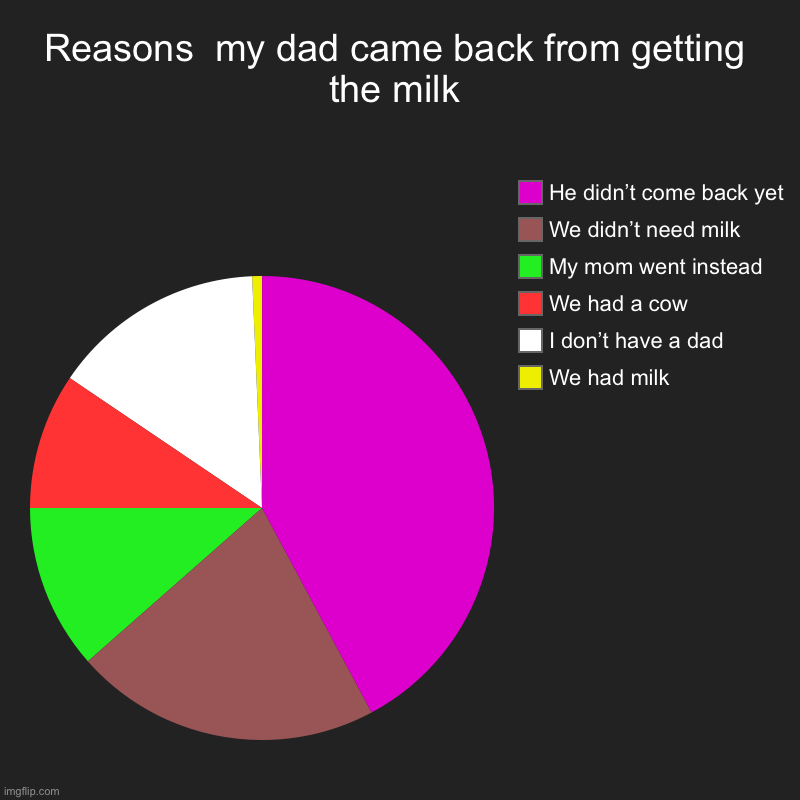 Reasons  my dad came back from getting the milk | We had milk, I don’t have a dad, We had a cow, My mom went instead , We didn’t need milk,  | image tagged in charts,pie charts | made w/ Imgflip chart maker