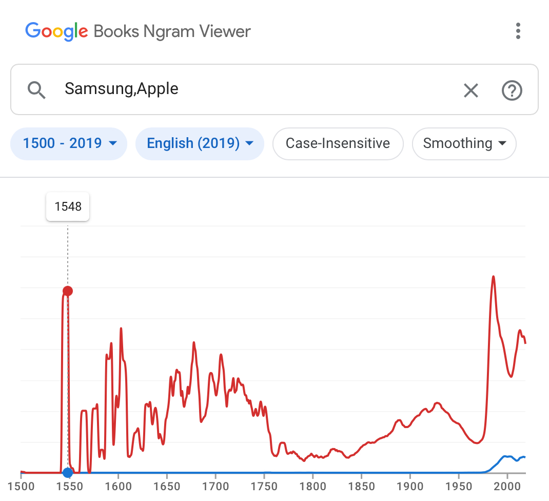 High Quality Apple ngram Blank Meme Template