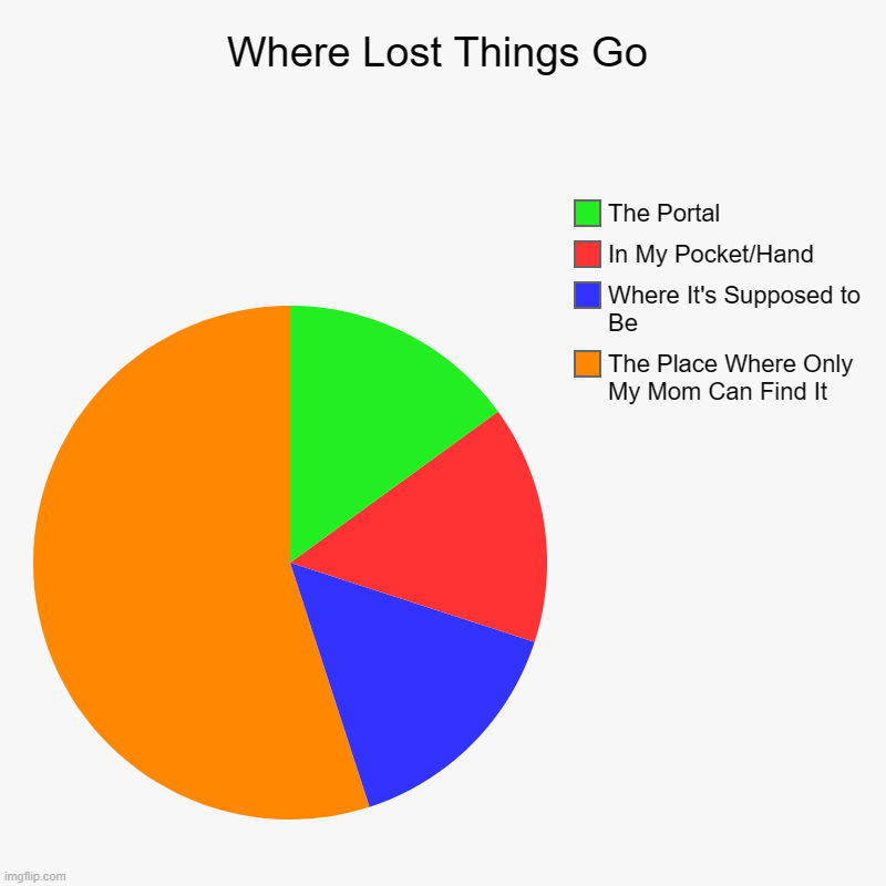 Relatable? | Where Lost Things Go | The Place Where Only My Mom Can Find It, Where It's Supposed to Be, In My Pocket/Hand, The Portal | image tagged in charts,pie charts,lost,memes,moms | made w/ Imgflip chart maker