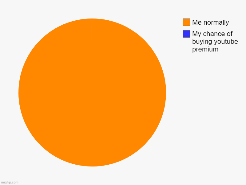 My chance of buying youtube premium, Me normally | image tagged in charts,pie charts | made w/ Imgflip chart maker