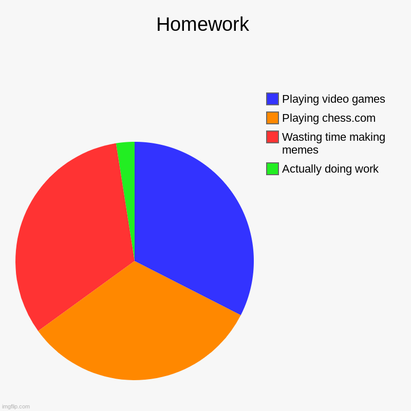 Homework | Homework | Actually doing work, Wasting time making memes, Playing chess.com, Playing video games | image tagged in charts,pie charts,homework,video games,chess | made w/ Imgflip chart maker