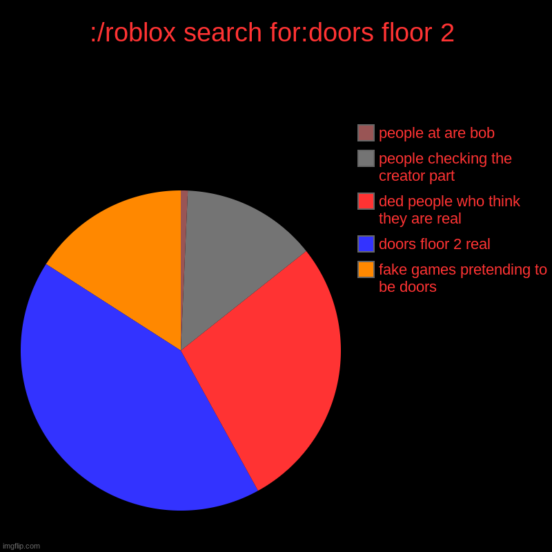 oof | :/roblox search for:doors floor 2 | fake games pretending to be doors, doors floor 2 real, ded people who think they are real , people check | image tagged in charts,pie charts | made w/ Imgflip chart maker