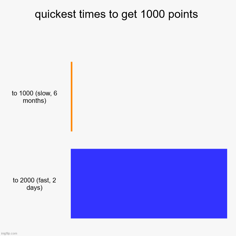 quickest times to get 1000 points | to 1000 (slow, 6 months), to 2000 (fast, 2 days) | image tagged in charts,bar charts | made w/ Imgflip chart maker