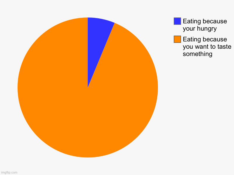 Eating because you want to taste something , Eating because your hungry | image tagged in charts,pie charts | made w/ Imgflip chart maker