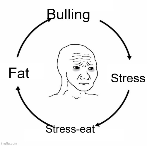Sad wojak cycle | Bulling; Stress; Fat; Stress-eat | image tagged in sad wojak cycle | made w/ Imgflip meme maker
