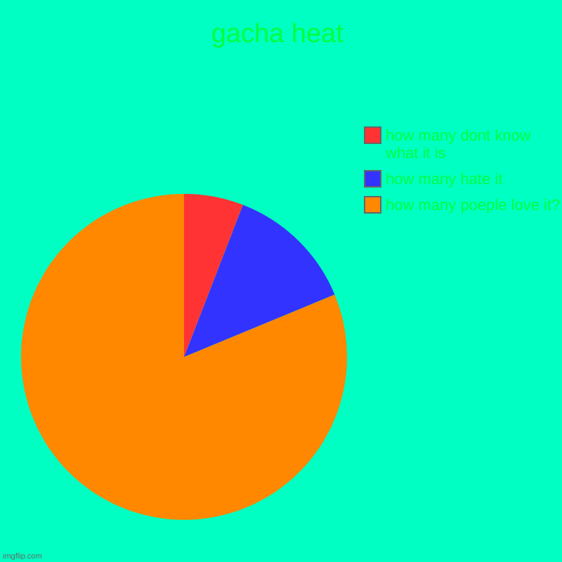 ? | gacha heat | how many poeple love it?, how many hate it, how many dont know what it is | image tagged in charts,pie charts | made w/ Imgflip chart maker