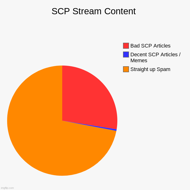 True | SCP Stream Content | Straight up Spam, Decent SCP Articles / Memes, Bad SCP Articles | image tagged in charts,pie charts | made w/ Imgflip chart maker