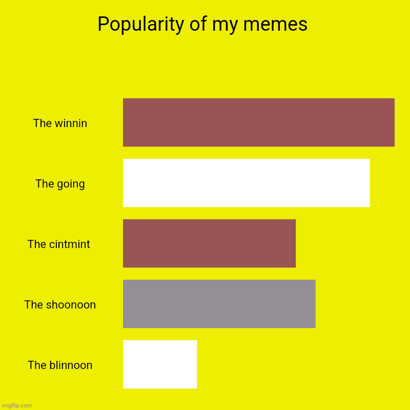 Popularity of my memes | Popularity of my memes | The winnin, The going, The cintmint , The shoonoon, The blinnoon | image tagged in charts,bar charts | made w/ Imgflip chart maker