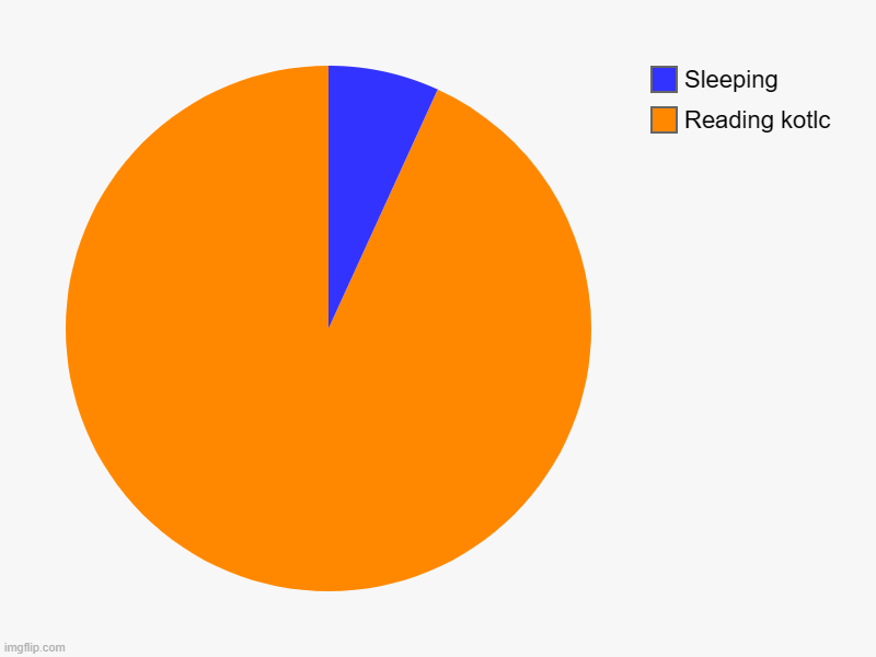 Reading kotlc, Sleeping | image tagged in charts,pie charts | made w/ Imgflip chart maker