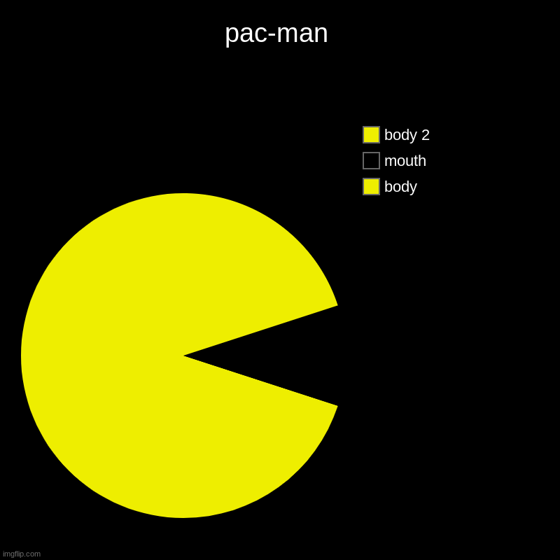 pov: pac-man | pac-man | body, mouth, body 2 | image tagged in charts,pie charts,pacman,funny | made w/ Imgflip chart maker