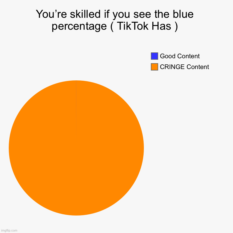 You’re skilled if you see the blue percentage ( TikTok Has ) | CRINGE Content, Good Content | image tagged in charts,pie charts | made w/ Imgflip chart maker