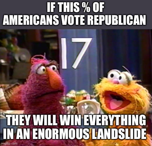 Magic Number 17 | IF THIS % OF AMERICANS VOTE REPUBLICAN; THEY WILL WIN EVERYTHING IN AN ENORMOUS LANDSLIDE | image tagged in magic number 17 | made w/ Imgflip meme maker