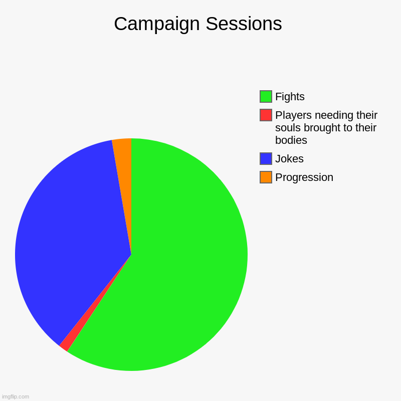 My DND Campaign lol | Campaign Sessions | Progression, Jokes, Players needing their souls brought to their bodies, Fights | image tagged in charts,pie charts | made w/ Imgflip chart maker