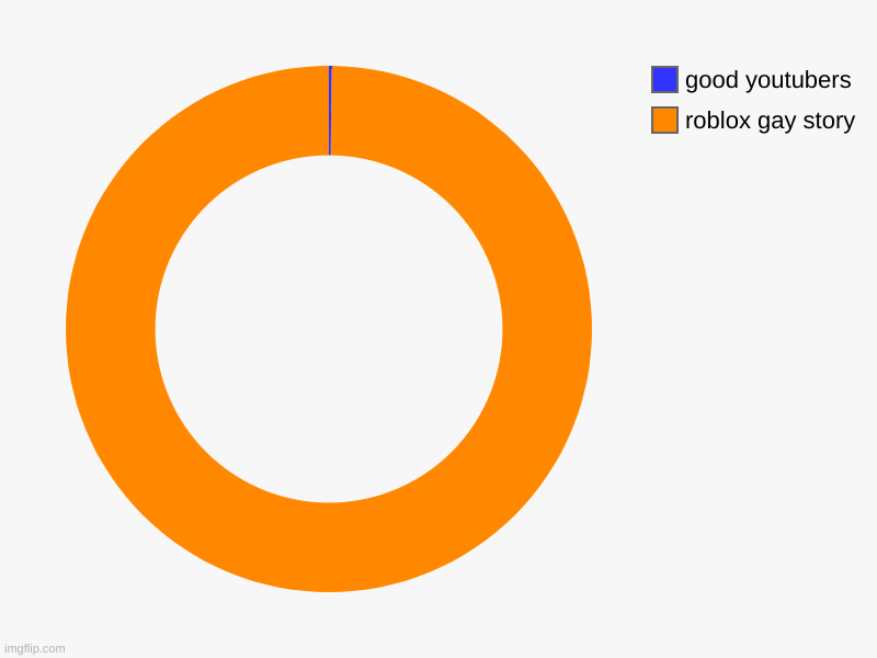 roblox gay story , good youtubers | image tagged in charts,donut charts | made w/ Imgflip chart maker
