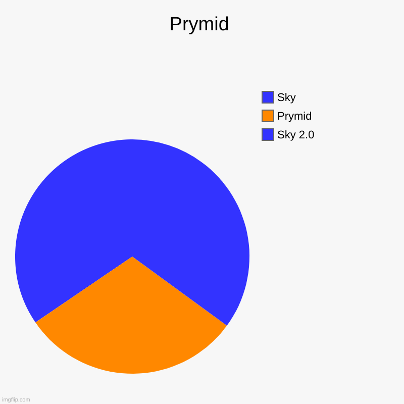 Prymid | Prymid | Sky 2.0, Prymid, Sky | image tagged in charts,pie charts | made w/ Imgflip chart maker