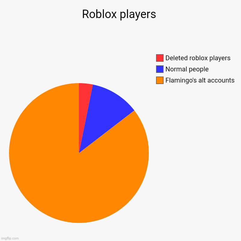 Roblox players | Roblox players | Flamingo's alt accounts, Normal people, Deleted roblox players | image tagged in charts,pie charts | made w/ Imgflip chart maker