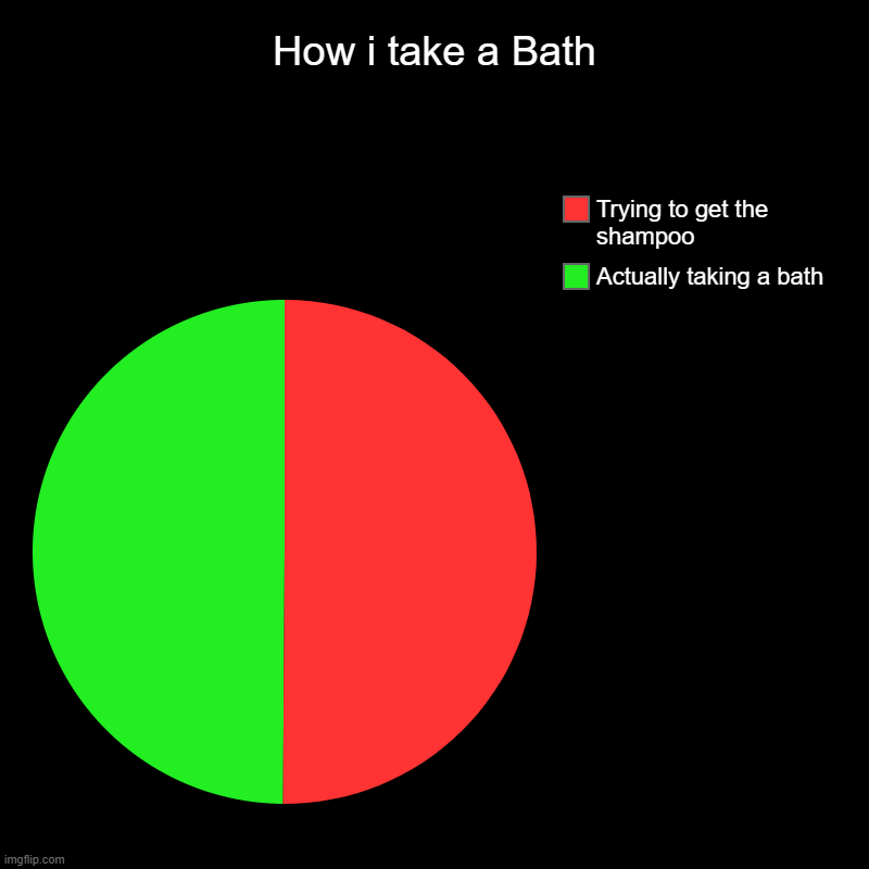 Due to the Relatable Research Labs™...  #1 | How i take a Bath | Actually taking a bath, Trying to get the shampoo | image tagged in pie charts,relatable,relatable memes,memes | made w/ Imgflip chart maker