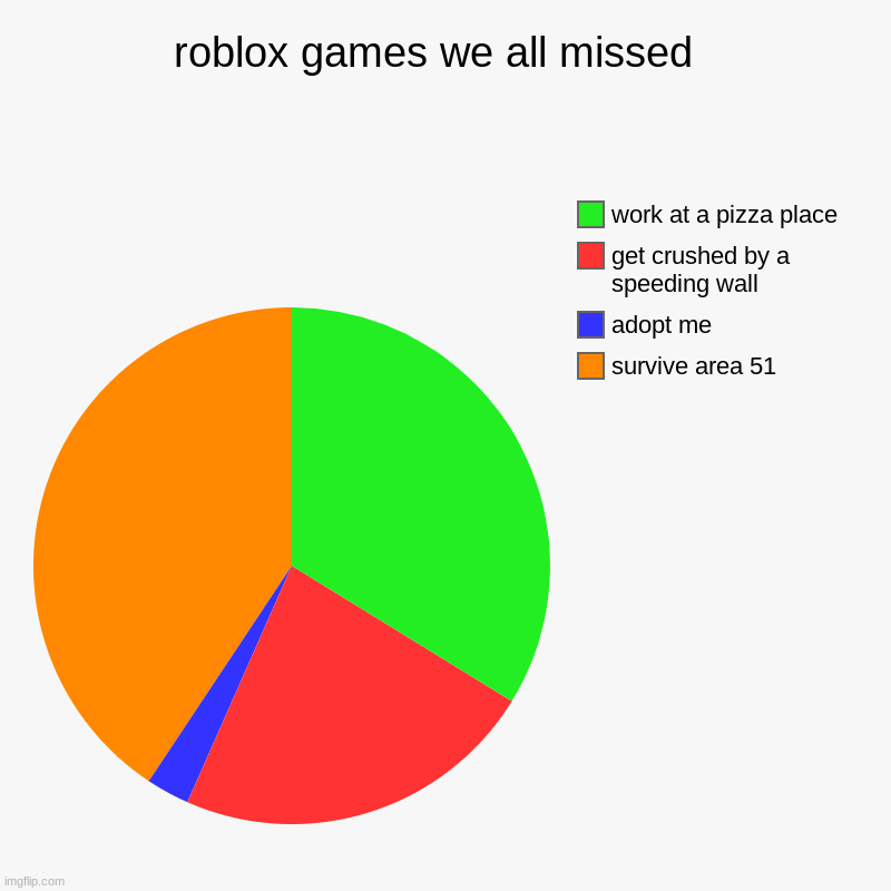 roblox games we all missed  | survive area 51, adopt me, get crushed by a speeding wall, work at a pizza place | image tagged in charts,pie charts | made w/ Imgflip chart maker