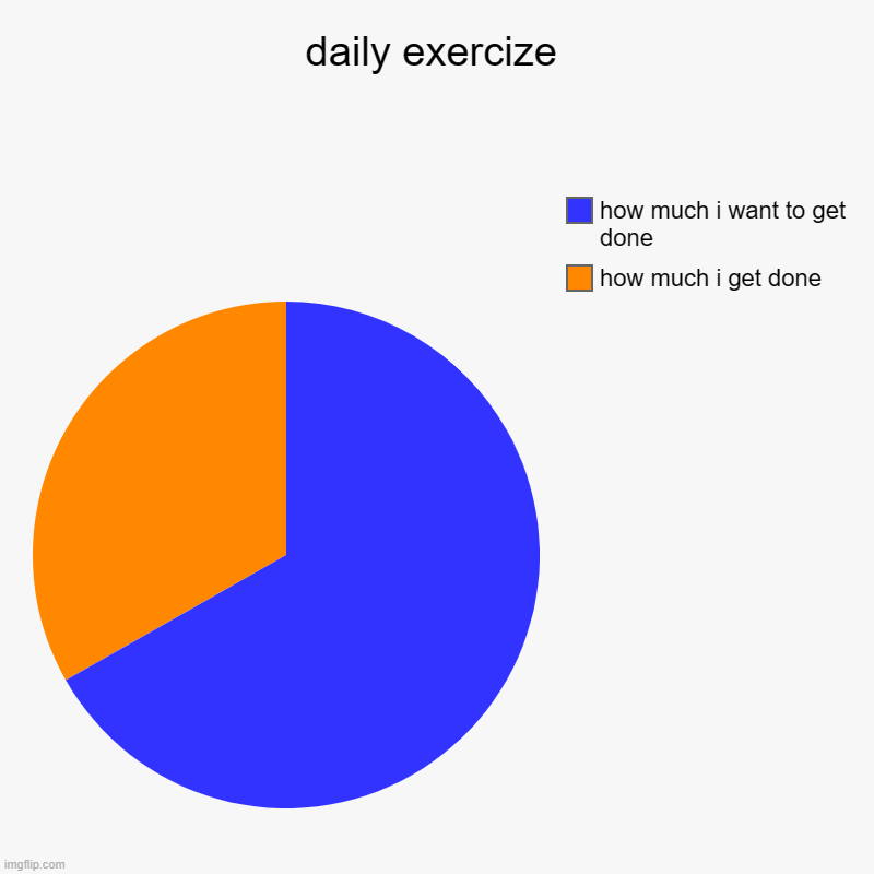 daily exersize | daily exercize | how much i get done, how much i want to get done | image tagged in charts,pie charts | made w/ Imgflip chart maker