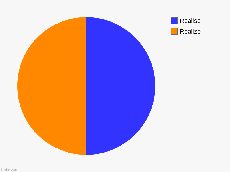 When I type | Realize, Realise | image tagged in charts,pie charts | made w/ Imgflip chart maker