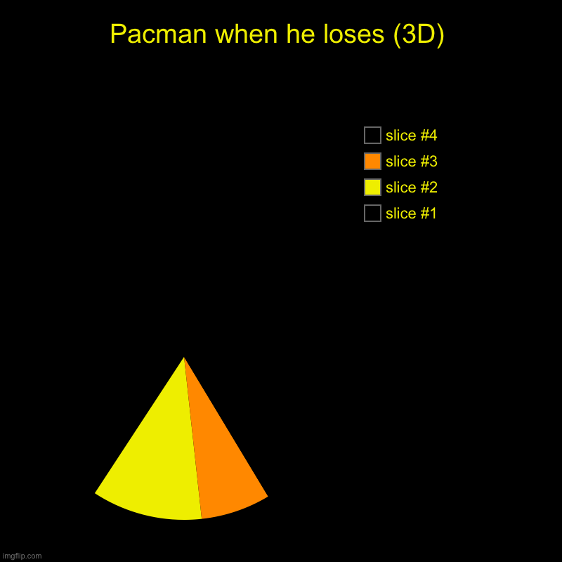 Pacman when he loses (3D) | | image tagged in charts,pie charts | made w/ Imgflip chart maker