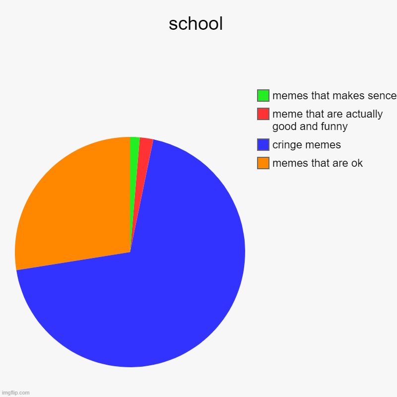 so tru | school | memes that are ok, cringe memes, meme that are actually good and funny, memes that makes sence | image tagged in charts,pie charts | made w/ Imgflip chart maker