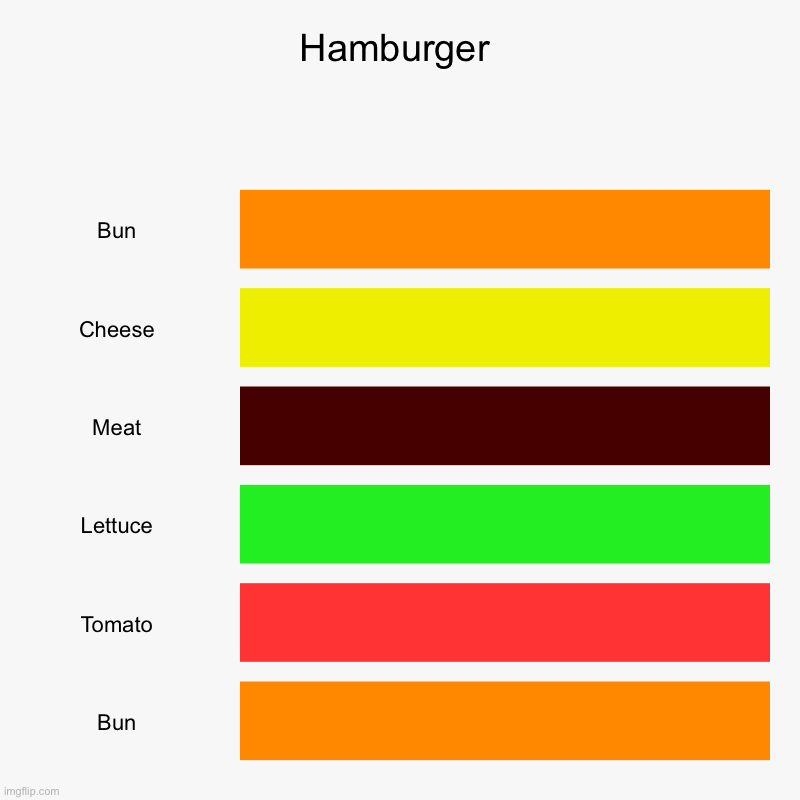 Hamburger | Bun, Cheese, Meat, Lettuce, Tomato, Bun | image tagged in charts,bar charts | made w/ Imgflip chart maker