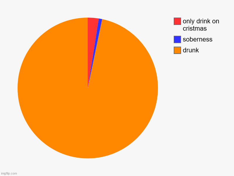drunk, soberness, only drink on cristmas | image tagged in charts,pie charts | made w/ Imgflip chart maker