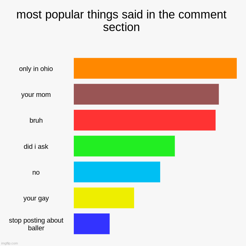 just some proof that this world is merely insane | most popular things said in the comment section | only in ohio, your mom, bruh, did i ask, no, your gay, stop posting about baller | image tagged in charts,bar charts | made w/ Imgflip chart maker