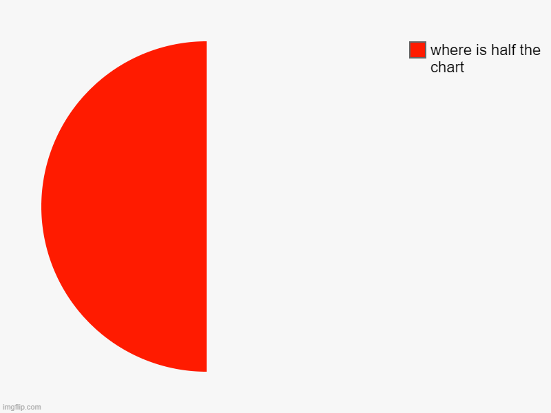 where is half the chart | image tagged in charts,pie charts,thecharacters1through9 | made w/ Imgflip chart maker